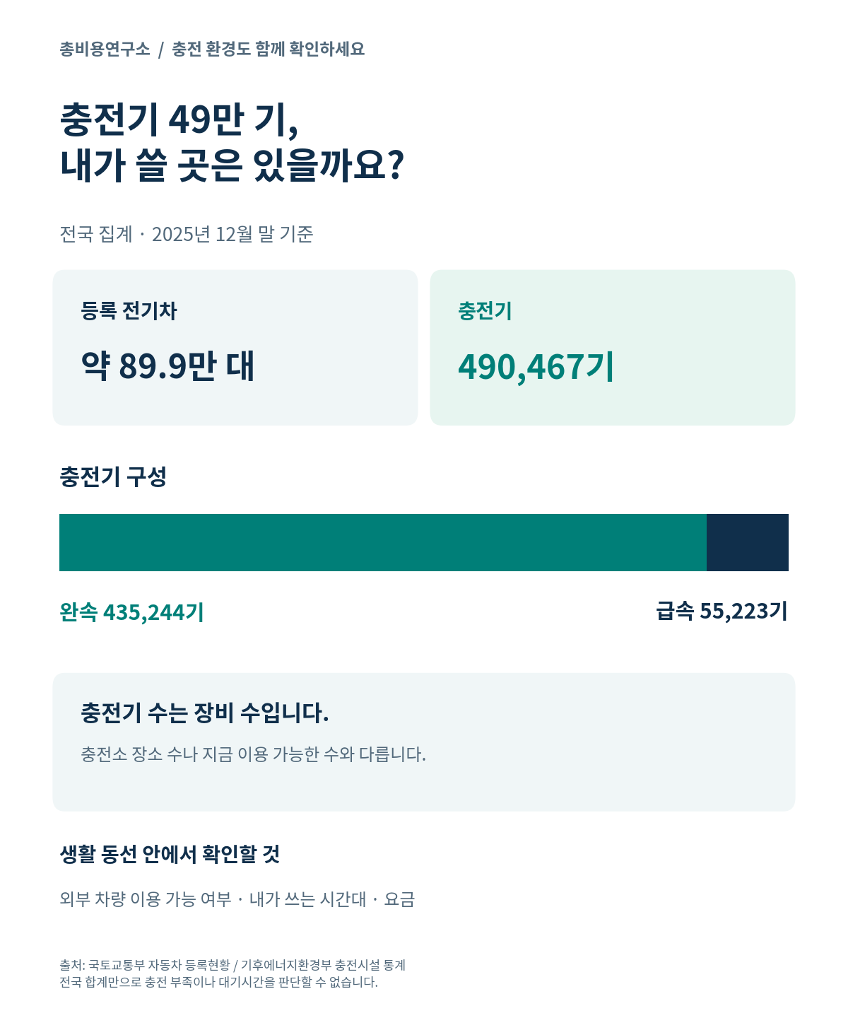 2025년 말 전국 등록 전기차 약 89.9만 대, 충전기 490467기 중 완속 435244기와 급속 55223기