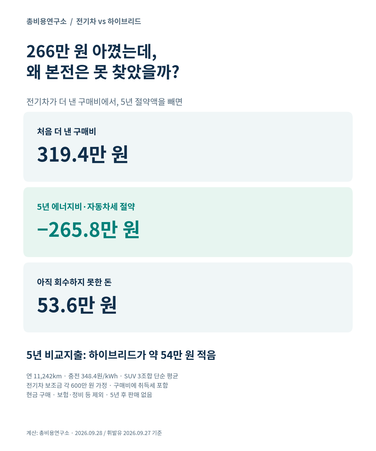 전기차 추가 구매비 319.4만 원에서 5년 에너지비와 자동차세 절약액 265.8만 원을 빼면 53.6만 원 미회수