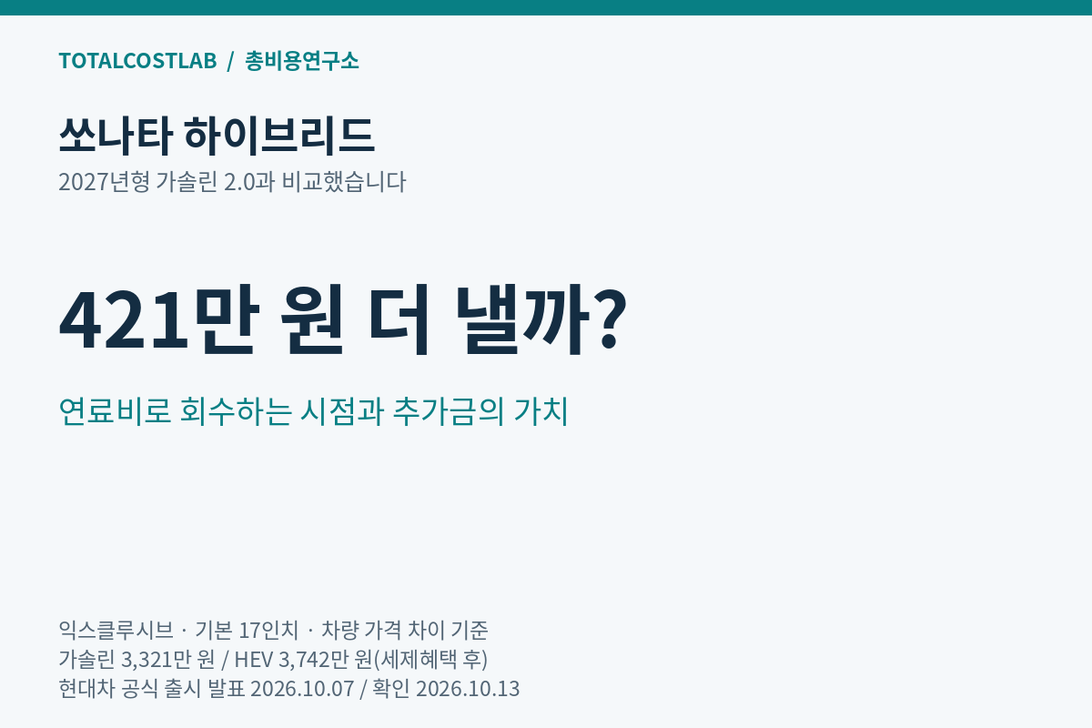 2027 쏘나타 익스클루시브 가솔린과 하이브리드의 차량 가격 차이 421만 원